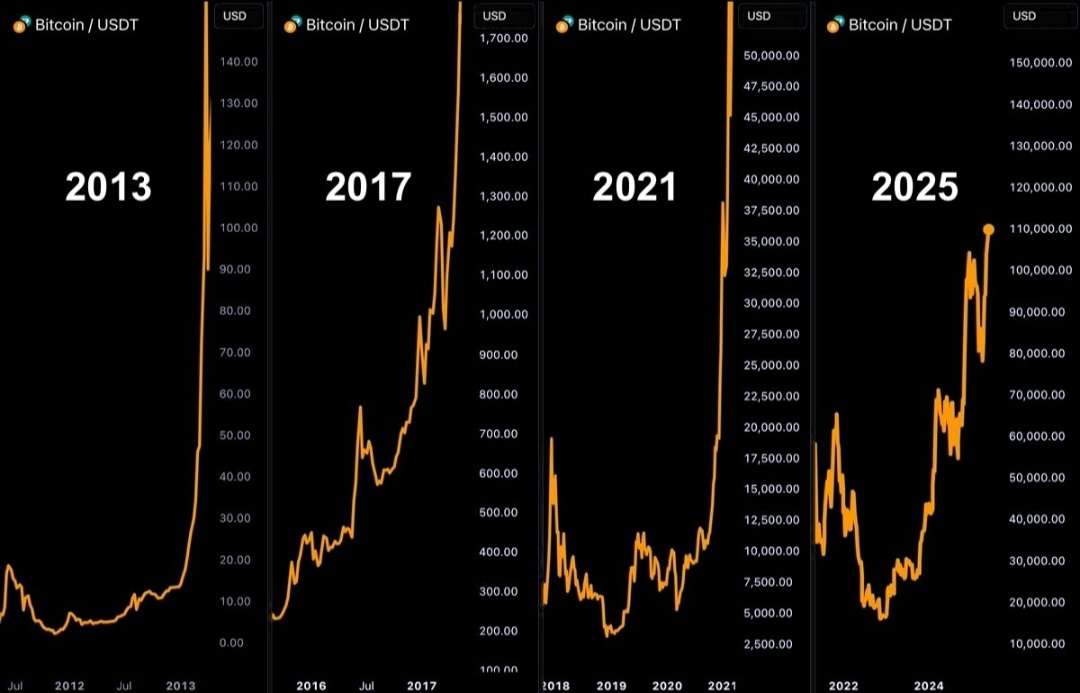 CRYPTO BULLISH!